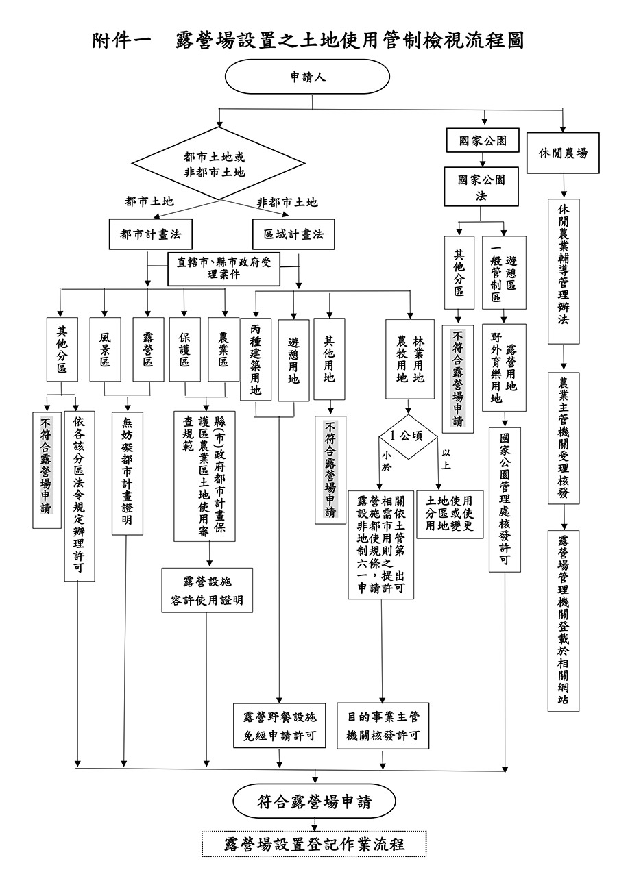 附件一：露營場設置之土地使用管制檢視流程圖(露營區合法申請代辦)