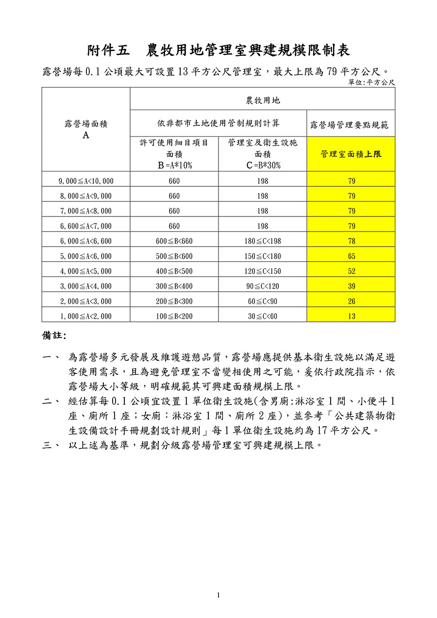 附件五：農牧用地管理室興建規模限制表(露營區合法申請代辦)