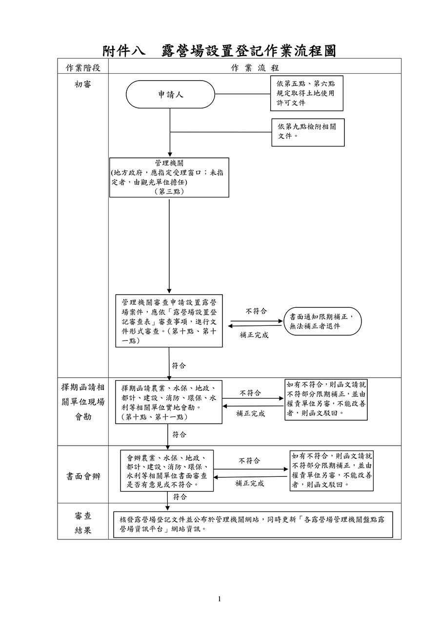 附件一：露營場設置之土地使用管制檢視流程圖(露營區合法申請代辦)