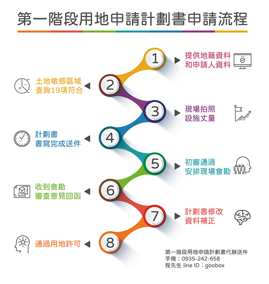 露營區合法申請第一階段用地申請流程